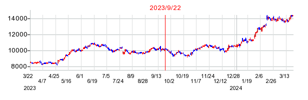 2023年9月22日 09:20前後のの株価チャート